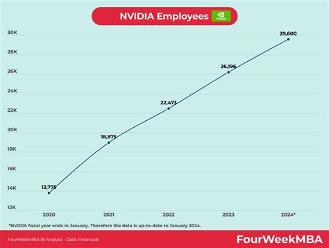 NVIDIA Employees - FourWeekMBA