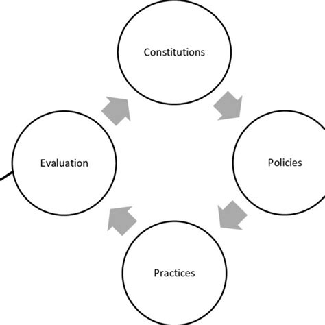 Image result for Policy Making Process