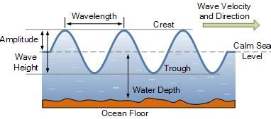 how is wave formed in a ocean. name the terms used for the peak and ...