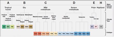 Koppen’s , Thornwaite’s and Trewar Tha’s Classification of World’s ...