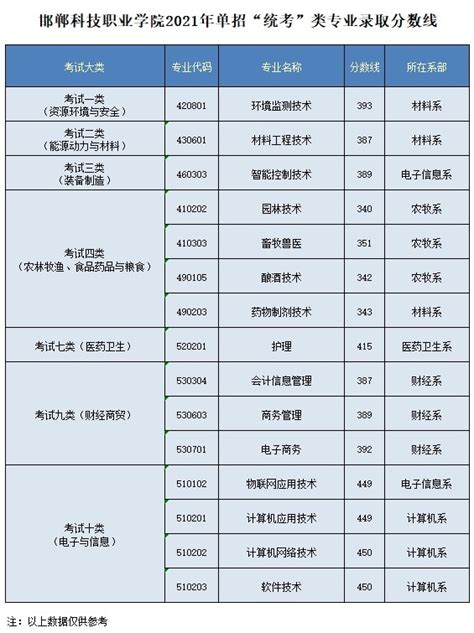 邯郸科技职业学院2021年单招“统考”类和”对口“类专业录取分数线 - 职教网
