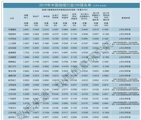 2019中国电线电缆行业100强企业全名单-电线电缆网