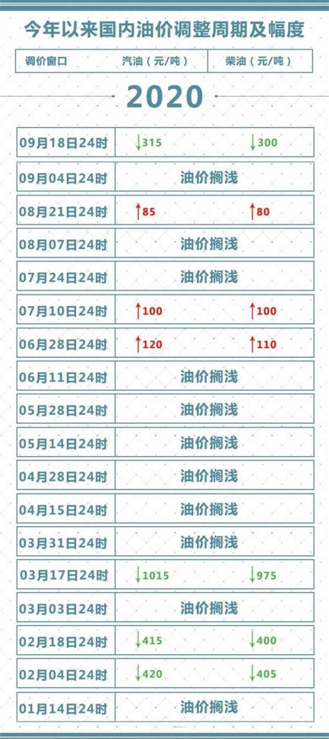 2020年10月9日油价调整最新消息- 上海本地宝