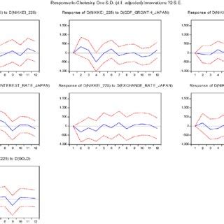 Image result for VAR Model Impulse Response Function