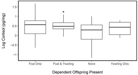 Hair Cortisol Concentrations in Feral Horses and the Influence of ...