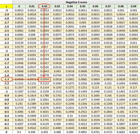 How to calculate a P-value from Z-score | sebhastian
