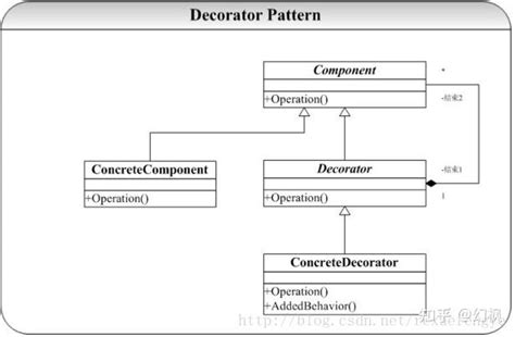 设计模式(c++)笔记之八（Decorator模式） - 知乎