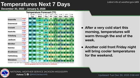 US... - US National Weather Service Jackson Mississippi