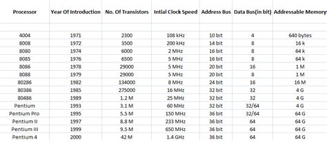 Evolution of Microprocessor Tabular Form 的图像结果