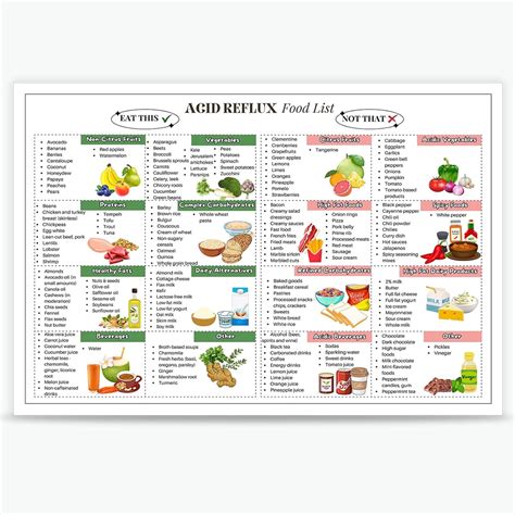 Amazon.com: BFADMN Acid Reflux & Gerd Relief Diet Poster Gerd Food List Chart Gerd Diet Shopping ...