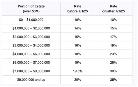 Washington Estate Tax Update – Effective July 1 , 2025 | Synergos ...