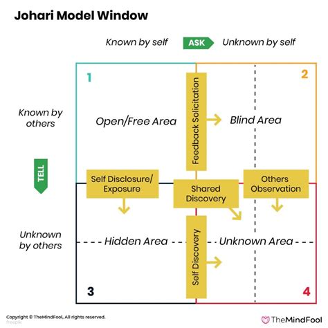 Johari Window Model : Everything you Need to Know about It | TheMindFool