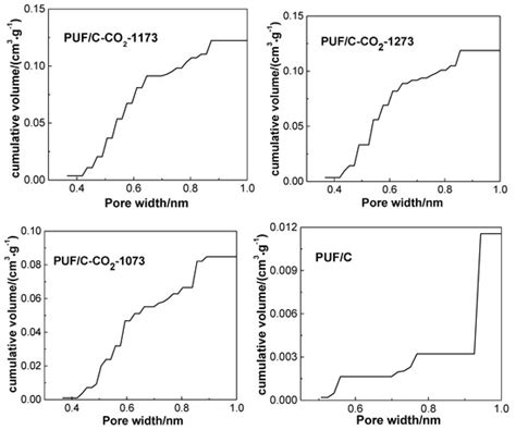 Highly Selective CO2 Capture on Waste Polyurethane Foam-Based Activated ...