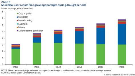 Shoring up water supply, curbing demand key to Texas’ future growth ...