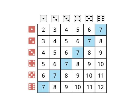 dice roll probability table to calculate the probability of 2 dices ...