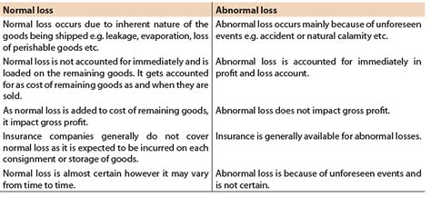 ICAI Notes- Unit 3: Consignment - CA Foundation PDF Download
