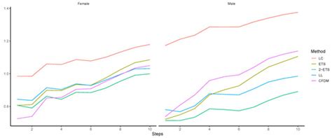 Risks | Special Issue : Mortality Forecasting and Applications