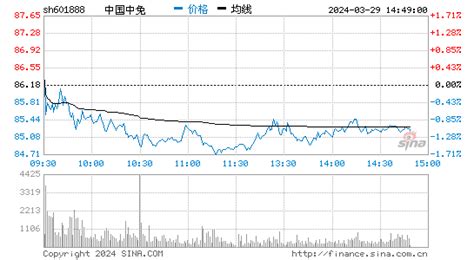 中国中免(601888)股票行情 信息面分析_爱买股网