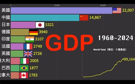 Top 10 全球各国GDP排名（1960 - 2024）_哔哩哔哩 (゜-゜)つロ 干杯~-bilibili