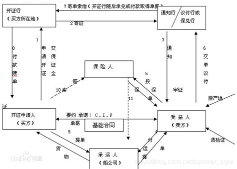 国际贸易中常用的付款方式——信用证_上海综代服进出口服务