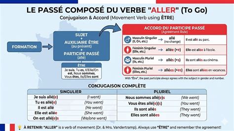 Le verbe Aller au Passé composé_ - imagiers.net