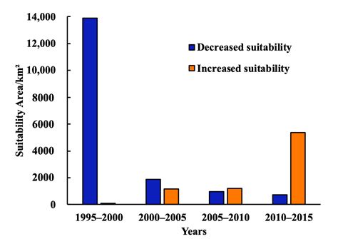 Assessment of the Suitability of Wintering Anatidae Habitats before and ...