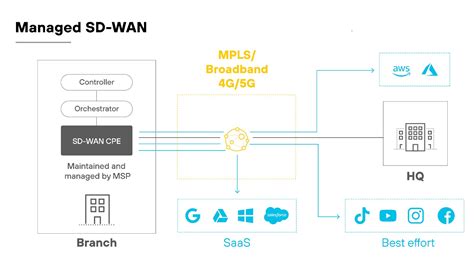 What Is Managed SD-WAN? - Palo Alto Networks