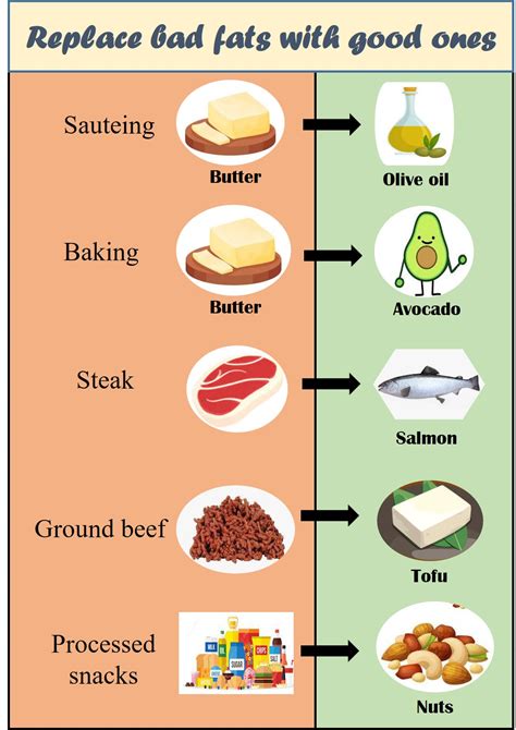 Saturated vs unsaturated fats