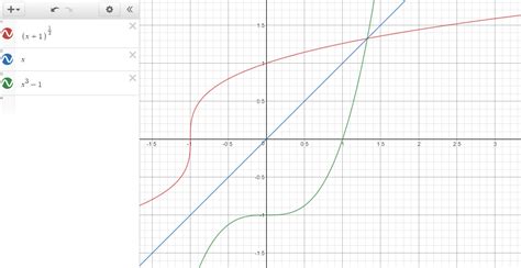 Image result for Derivative of Inverse Function Formula
