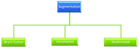 Image result for Segmentation Methods