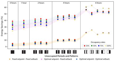 Quantifying Energy Savings from Optimal Selection of HVAC Temperature ...