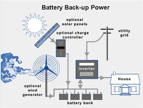 Solar Backup Power 的图像结果