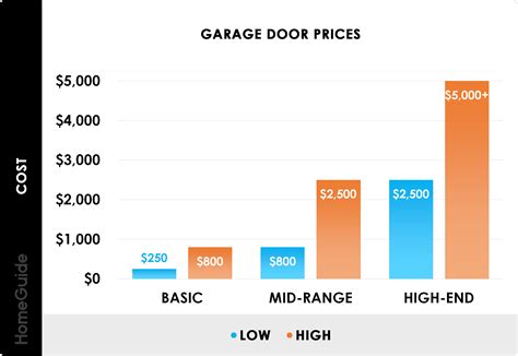 2026 Garage Door Prices — Wood, Aluminum, Insulated, Vinyl, Steel