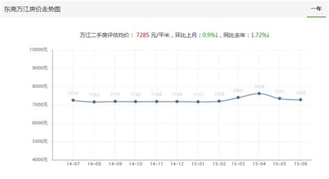 东莞房价进入8万+时代指日可待 - 知乎