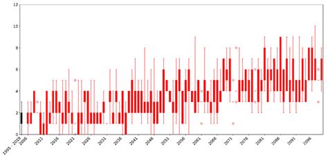 Climate Change Risk and Vulnerabilities Analysis in Trieste SECAP
