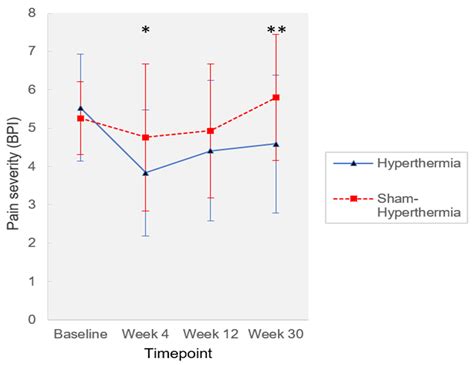 Mild Water-Filtered Infrared-A Whole-Body Hyperthermia Reduces Pain in ...