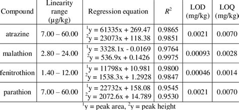 Image result for Method Linearity Explication