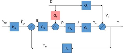 Image result for Feedforward Control Algorithm