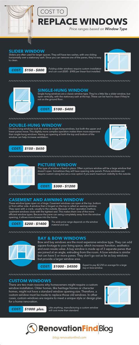 How Much Does It Cost to Replace Windows? #infographic - Visualistan