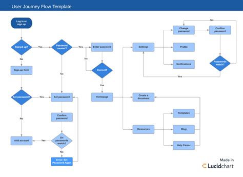 Image result for Agile Development Flow Chart