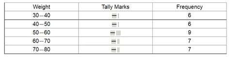 Construct a frequency table for the following weights (in gm) of 35 ...