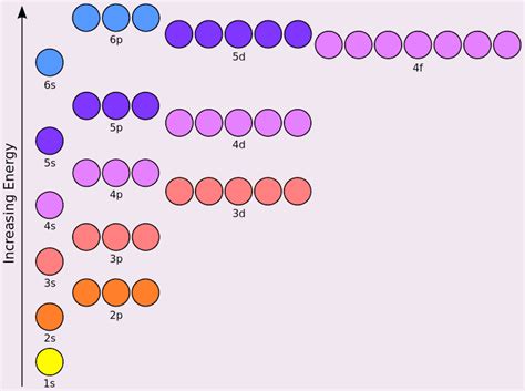 Electron Configuration Chart