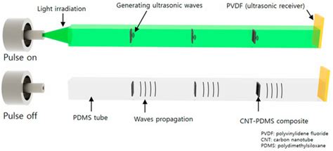 Multipoint-Detection Strain Sensor with a Single Electrode Using ...