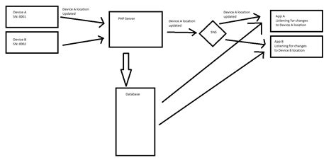 Image result for Push Notifications Using SNS