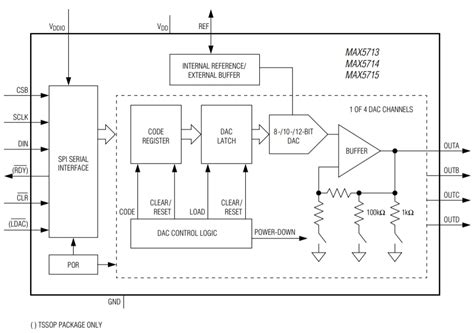 MAX5713/14/15 Quad-Channel, 12-Bit DACs - Analog Devices / Maxim ...