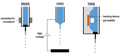 Unraveling Particle Formation: From Single Droplet Drying to Spray ...