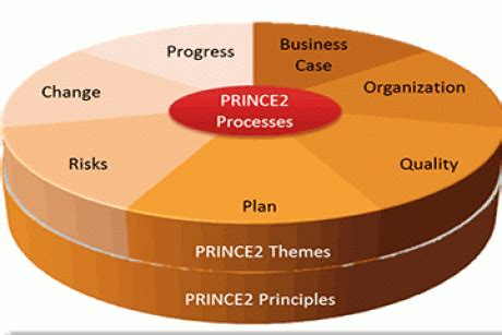 Image result for Prince Project Management Course