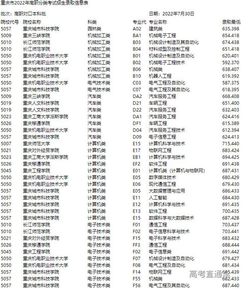 重庆2022高职分类考试招生录取信息表（高职对口本科批）-高考直通车