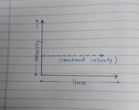 draw and explain the velocity time graph for a particle moving with the ...