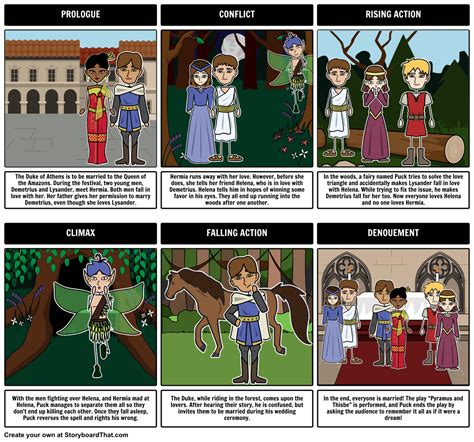 Here is our Five Act Structure storyboard for A Midsummer Night's Dream ...